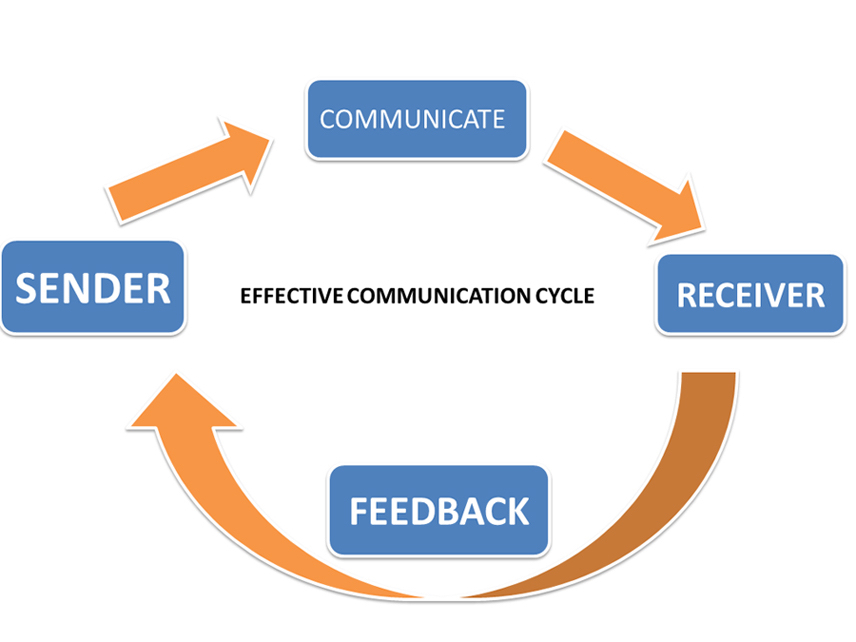 The communication cycle